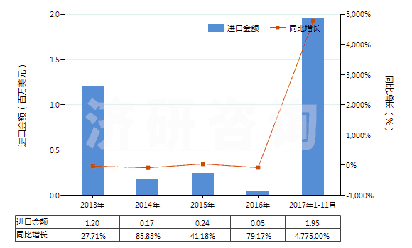2013-2017年11月中國經(jīng)摻雜用于電子工業(yè)的單晶硅棒（直徑＜7.5cm）(HS28046120)進(jìn)口總額及增速統(tǒng)計(jì)